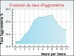 Evolution du taux d'hygrom�trie de la ville Cl�on-d'Andran